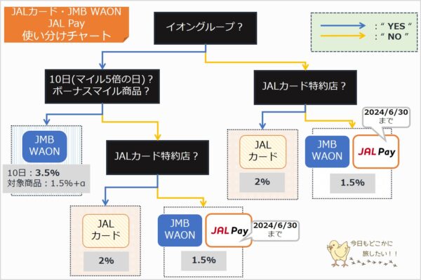 JALの決済の使い分けチャート